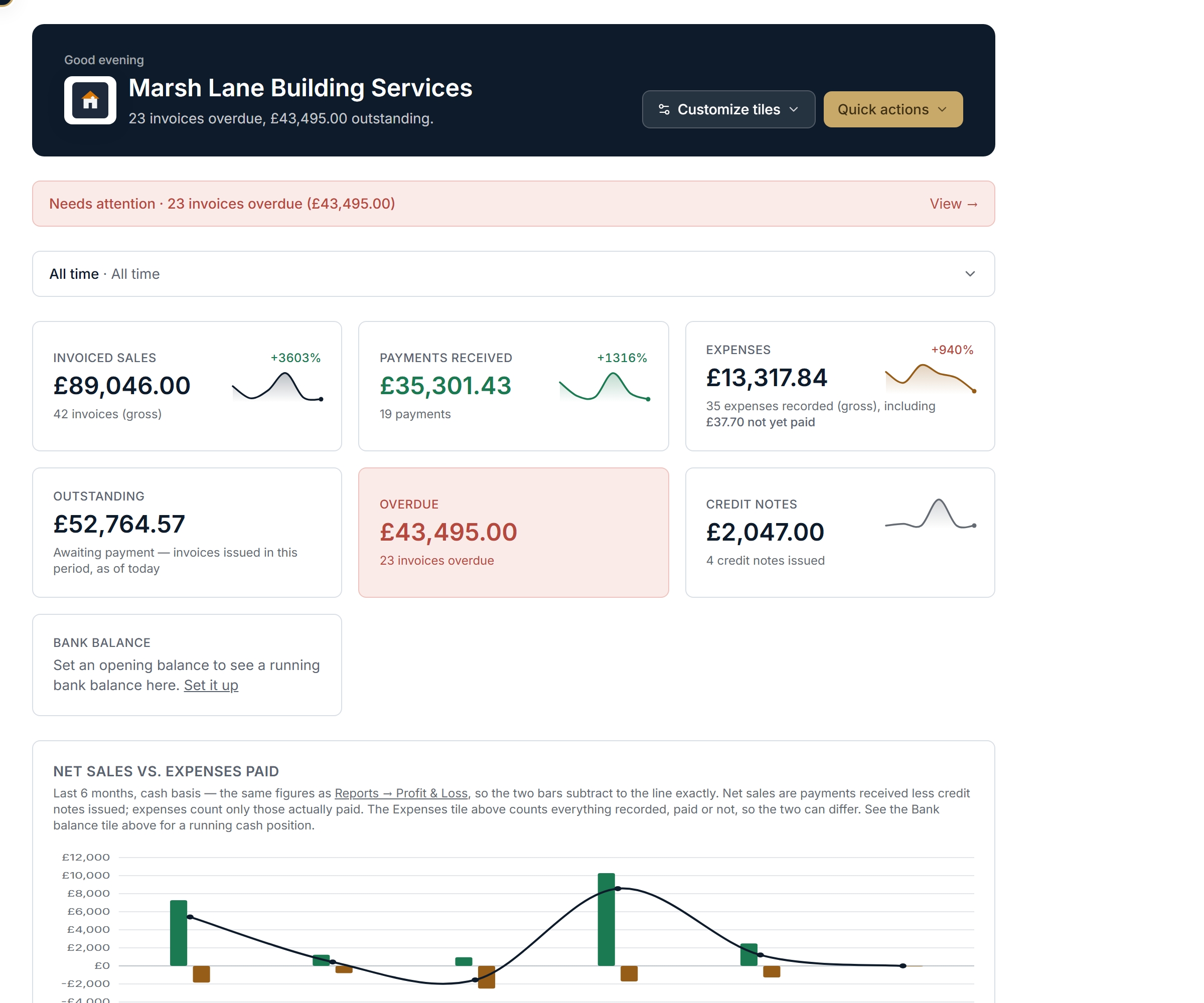 The Albion Platform dashboard showing invoiced sales, payments received, expenses, what's overdue, and a chart of net sales against expenses paid